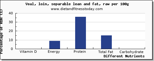 chart to show highest vitamin d in veal per 100g